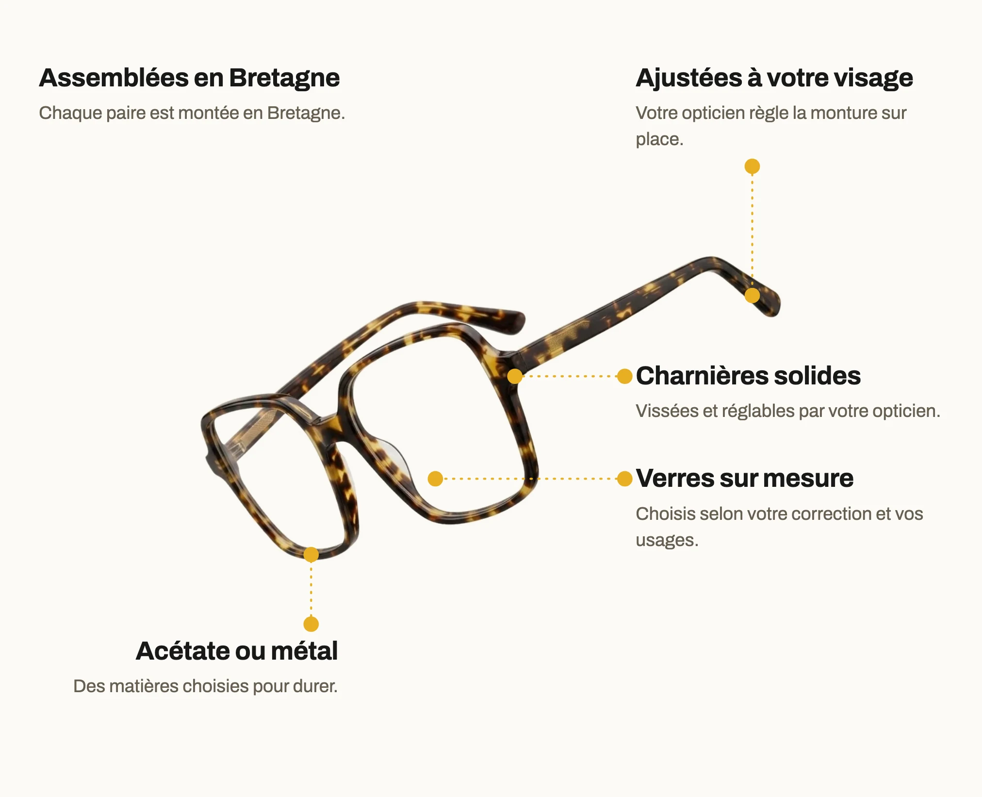 Schéma d'une monture Lunéoo : assemblées en Bretagne, ajustées à votre visage par l'opticien, charnières solides vissées et réglables, acétate ou métal, verres sur mesure choisis selon votre correction et vos usages